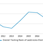 Ladd Acres Elementary School 2021 Ranking Hillsboro OR