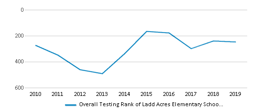 Ladd Acres Elementary School 2021 Ranking Hillsboro OR