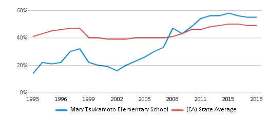 Mary Tsukamoto Elementary School 2021 Ranking Sacramento CA