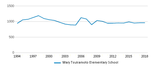 Mary Tsukamoto Elementary School 2021 Ranking Sacramento CA