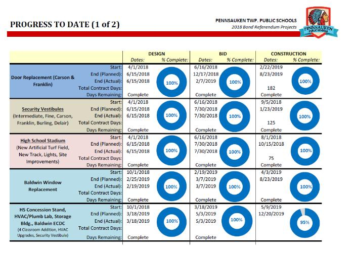 Referendum Updates District Projects And Referendum Updates 