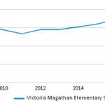 Victoria Magathan Elementary School 2021 Ranking Adelanto CA