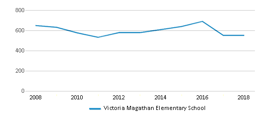 Victoria Magathan Elementary School 2021 Ranking Adelanto CA