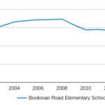 Bookman Road Elementary School Profile 2019 20 Elgin SC