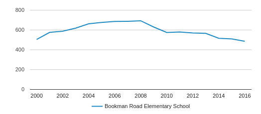 Bookman Road Elementary School Profile 2019 20 Elgin SC