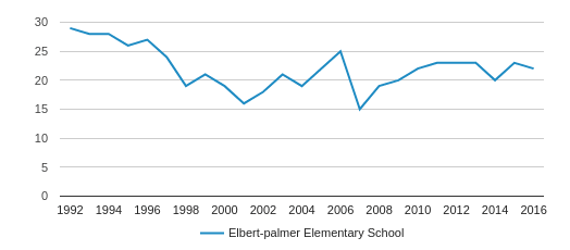 Elbert palmer Elementary School Profile 2019 20 Wilmington DE