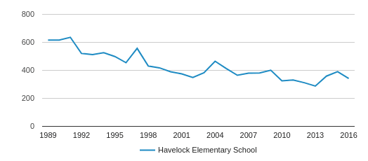 Havelock Elementary School Profile 2019 20 Havelock NC