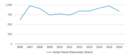 Hurley Ranch Elementary School Profile 2020 Tolleson AZ