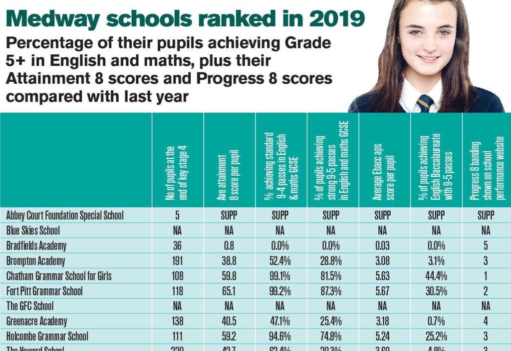 Medway Secondary School League Tables Topped By Rochester Grammar School